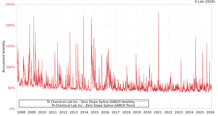 graph of Tri Chemical Lab Inc S0GARCH
