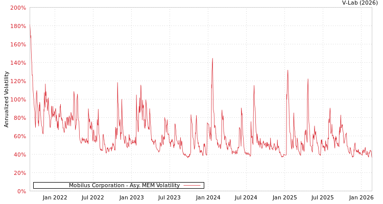 graph of Mobilus Corporation AMEM