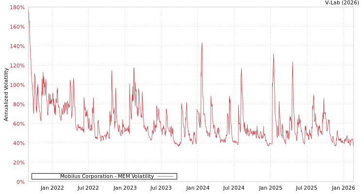 graph of Mobilus Corporation MEM