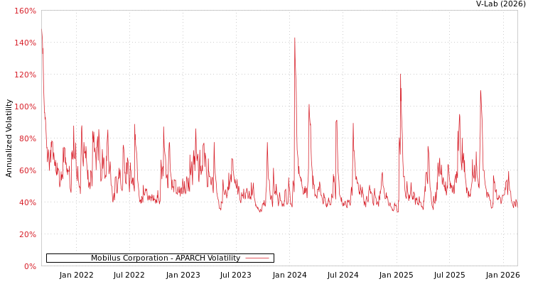 graph of Mobilus Corporation APARCH