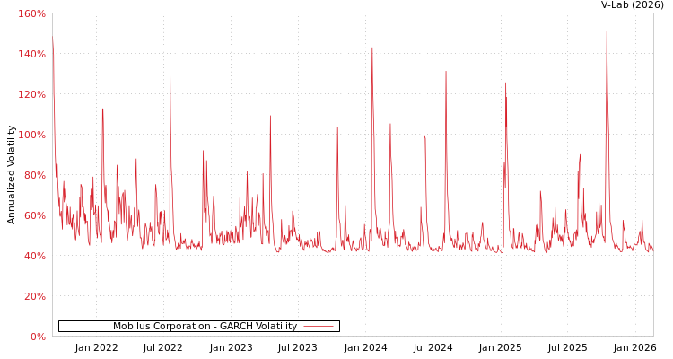 graph of Mobilus Corporation GARCH