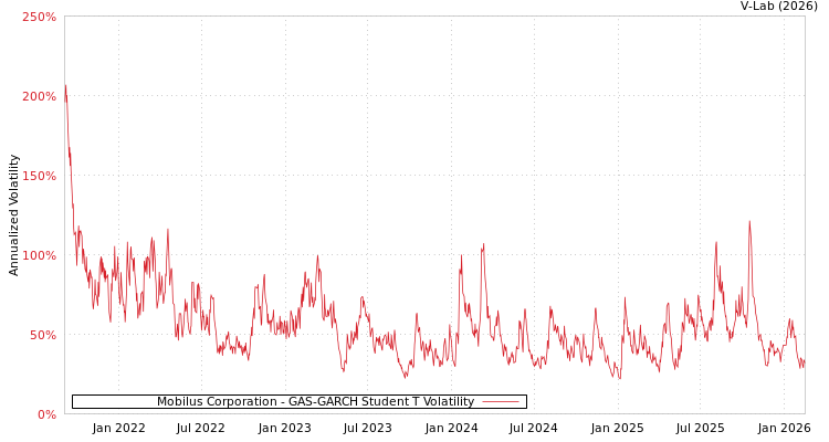 graph of Mobilus Corporation GAS-GARCH-T