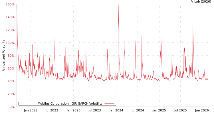 graph of Mobilus Corporation GJR-GARCH