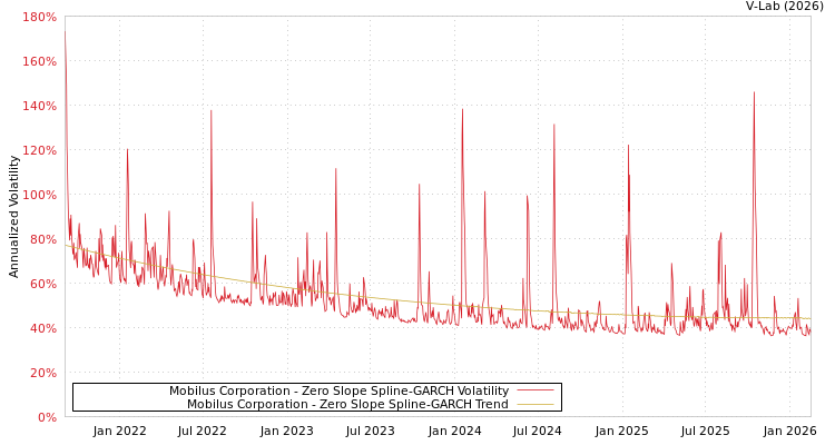 graph of Mobilus Corporation S0GARCH