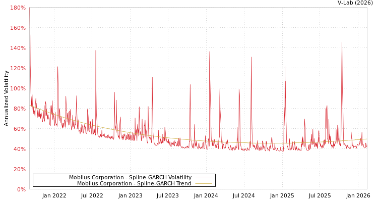 graph of Mobilus Corporation SGARCH