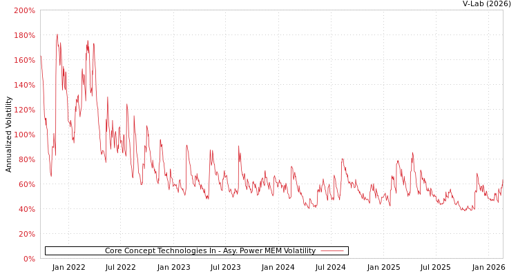 graph of Core Concept Technologies In APMEM