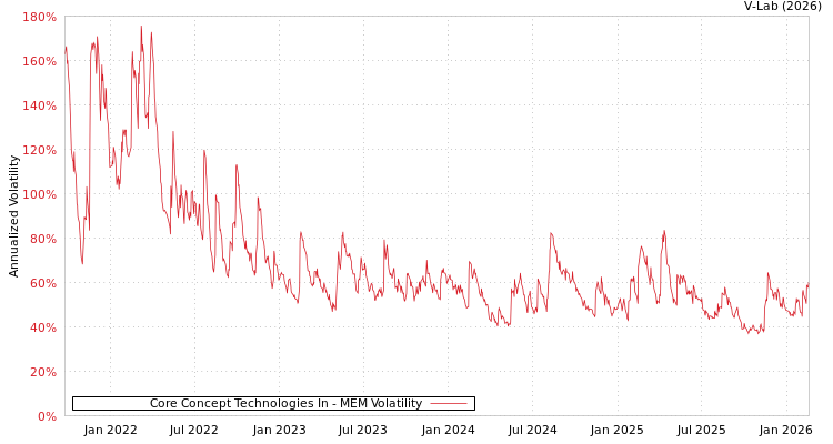 graph of Core Concept Technologies In MEM