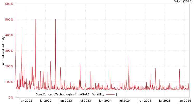 graph of Core Concept Technologies In AGARCH