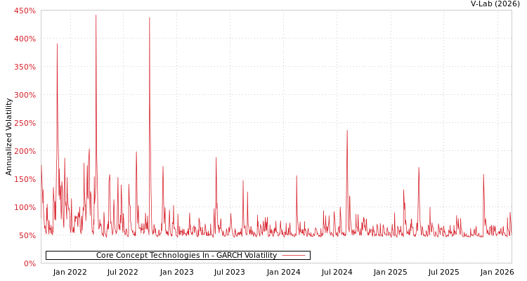 graph of Core Concept Technologies In GARCH