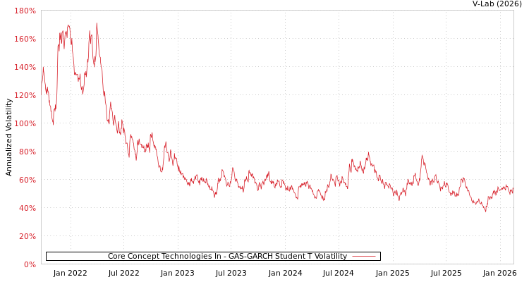 graph of Core Concept Technologies In GAS-GARCH-T