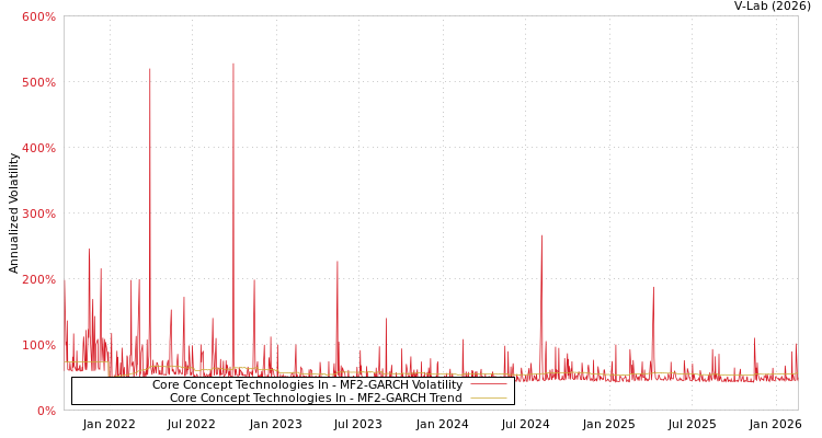 graph of Core Concept Technologies In MF2-GARCH