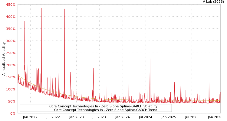 graph of Core Concept Technologies In S0GARCH