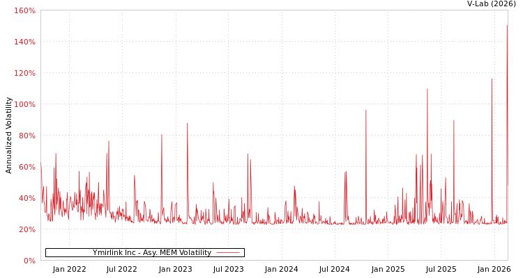 graph of Ymirlink Inc AMEM