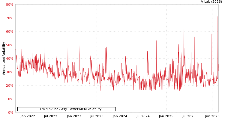 graph of Ymirlink Inc APMEM