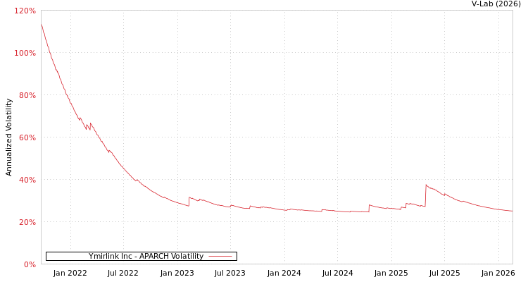 graph of Ymirlink Inc APARCH