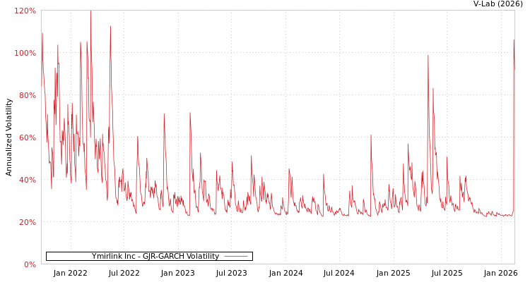 graph of Ymirlink Inc GJR-GARCH