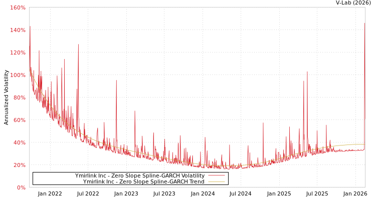 graph of Ymirlink Inc S0GARCH