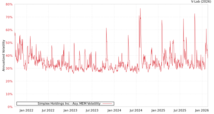 graph of Simplex Holdings Inc AMEM