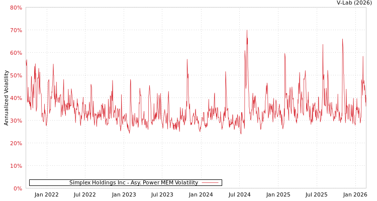 graph of Simplex Holdings Inc APMEM