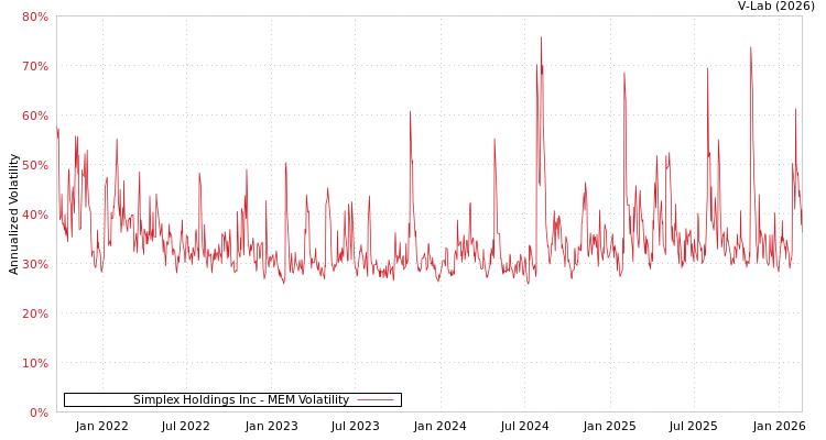 graph of Simplex Holdings Inc MEM