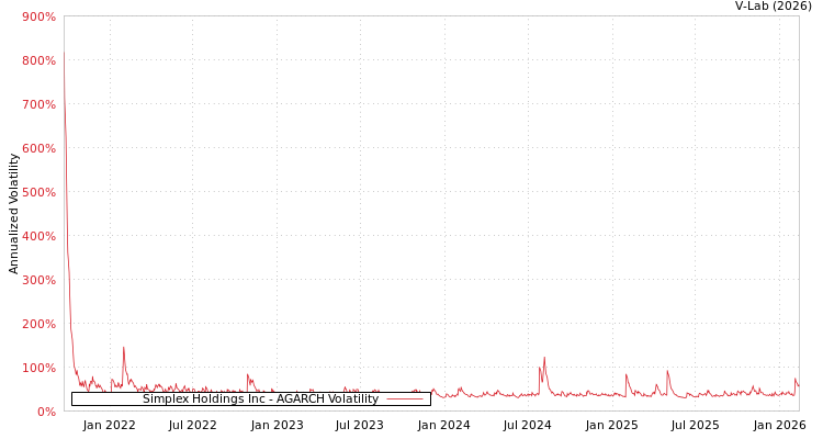 graph of Simplex Holdings Inc AGARCH