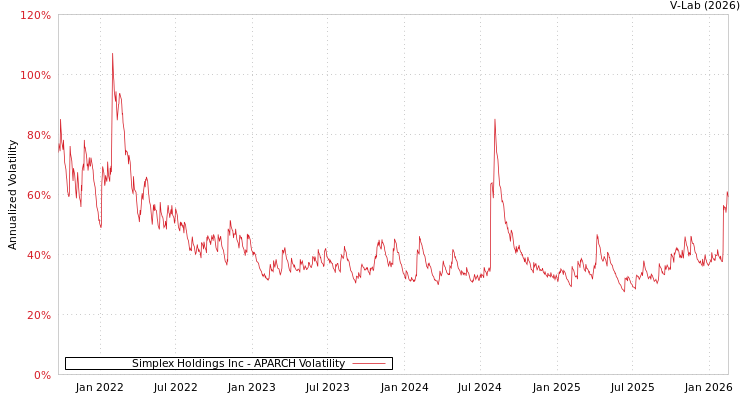 graph of Simplex Holdings Inc APARCH
