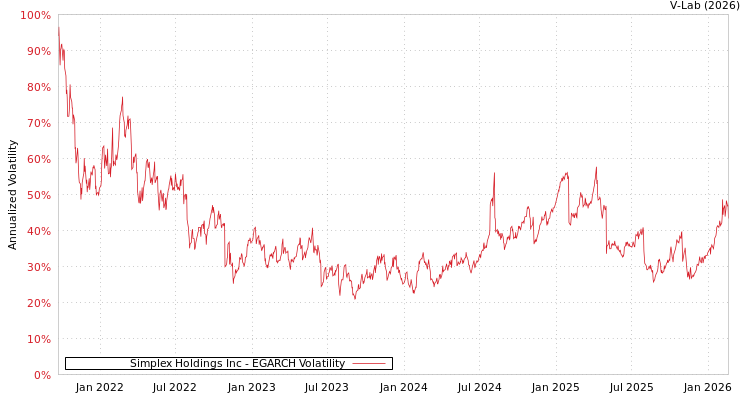 graph of Simplex Holdings Inc EGARCH