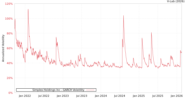 graph of Simplex Holdings Inc GARCH