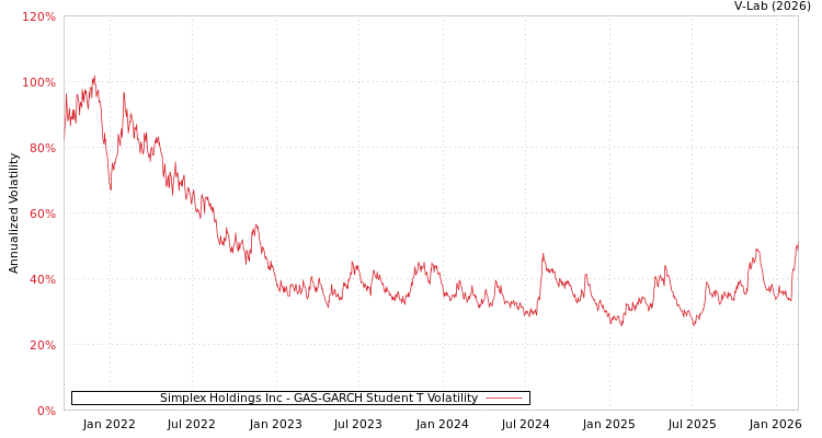 graph of Simplex Holdings Inc GAS-GARCH-T