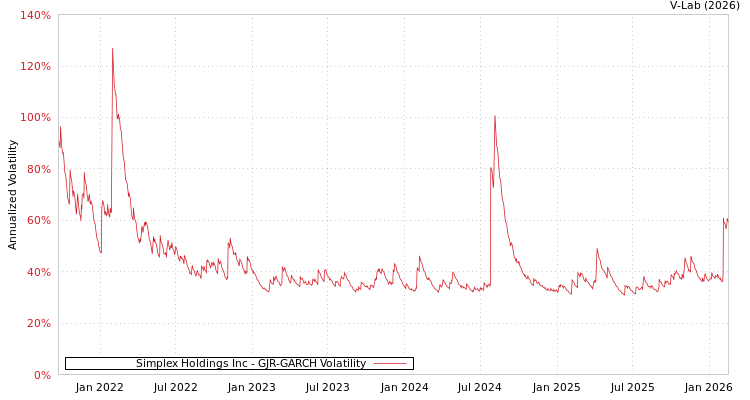 graph of Simplex Holdings Inc GJR-GARCH