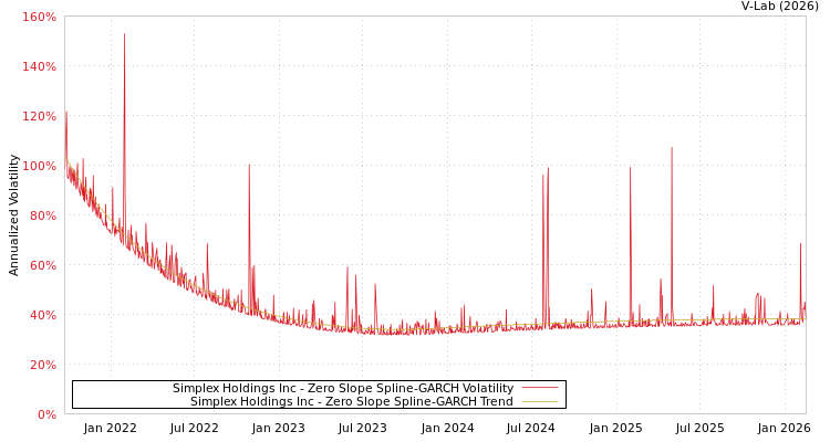 graph of Simplex Holdings Inc S0GARCH