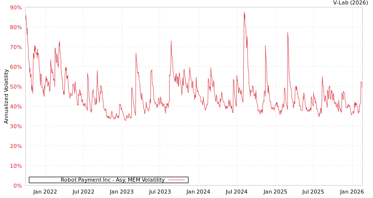 graph of Robot Payment Inc AMEM