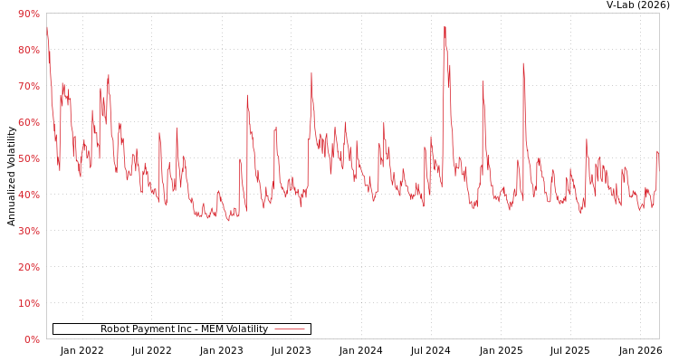 graph of Robot Payment Inc MEM