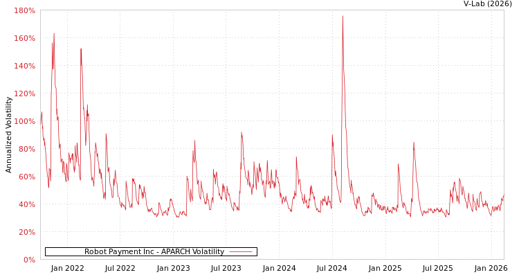 graph of Robot Payment Inc APARCH