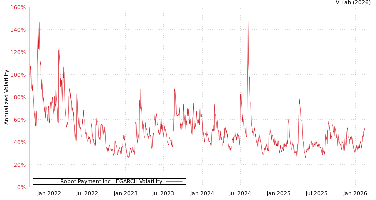 graph of Robot Payment Inc EGARCH