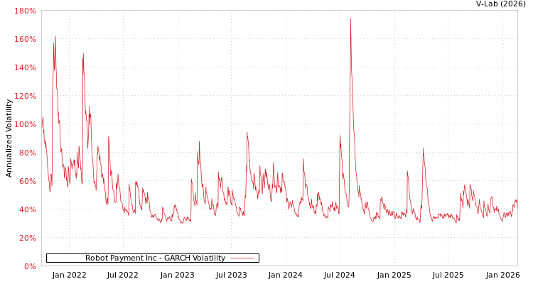 graph of Robot Payment Inc GARCH