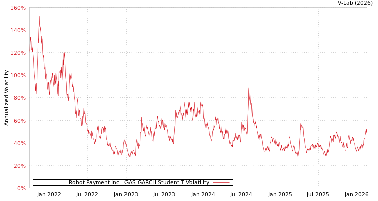 graph of Robot Payment Inc GAS-GARCH-T