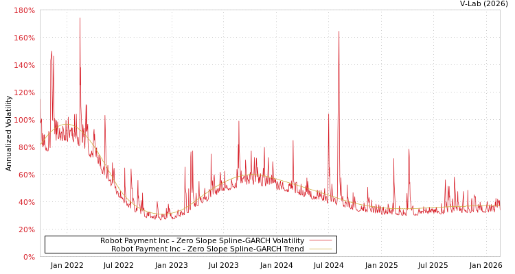 graph of Robot Payment Inc S0GARCH