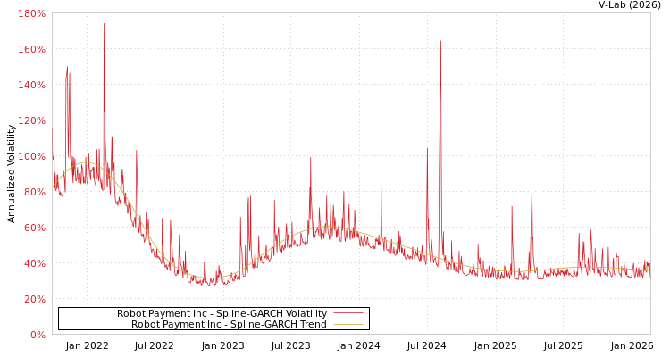 graph of Robot Payment Inc SGARCH