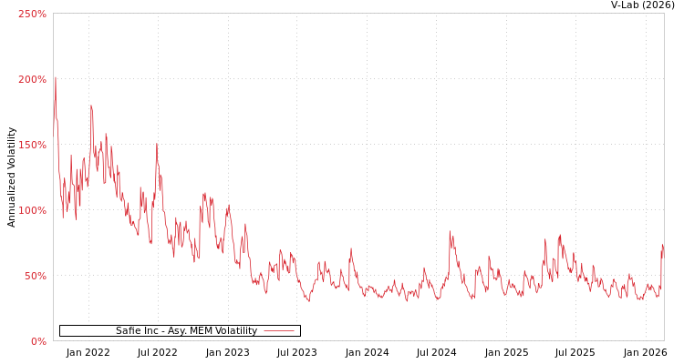 graph of Safie Inc AMEM