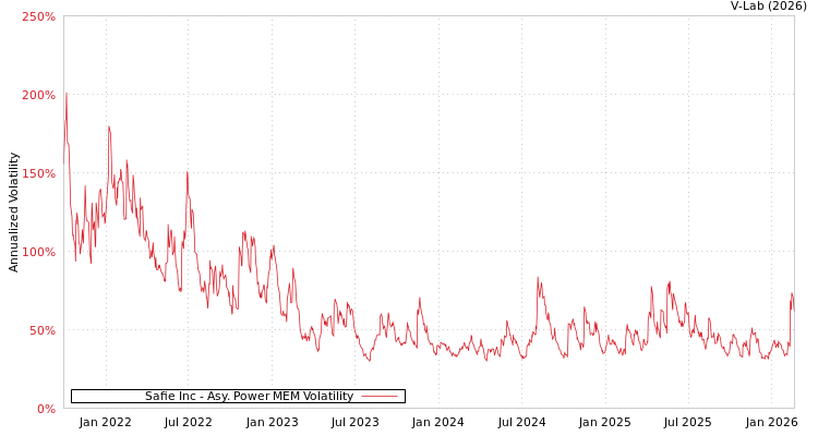 graph of Safie Inc APMEM