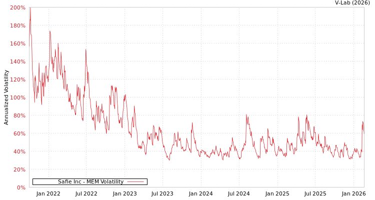 graph of Safie Inc MEM