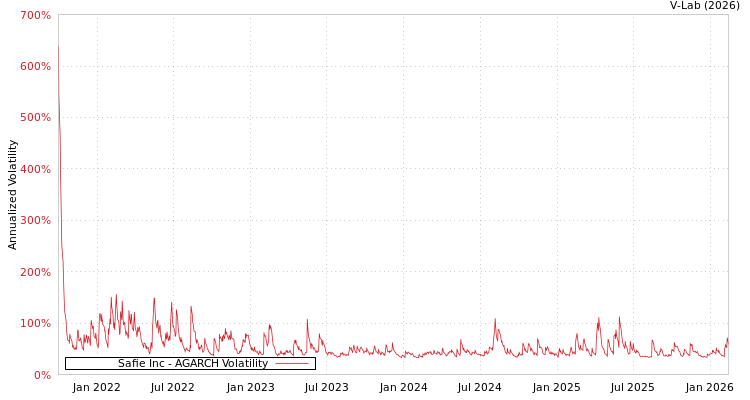 graph of Safie Inc AGARCH