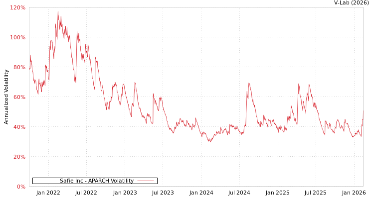 graph of Safie Inc APARCH
