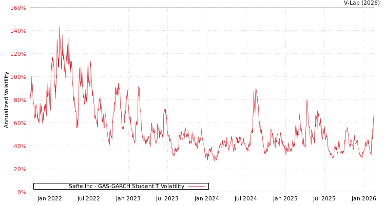 graph of Safie Inc GAS-GARCH-T