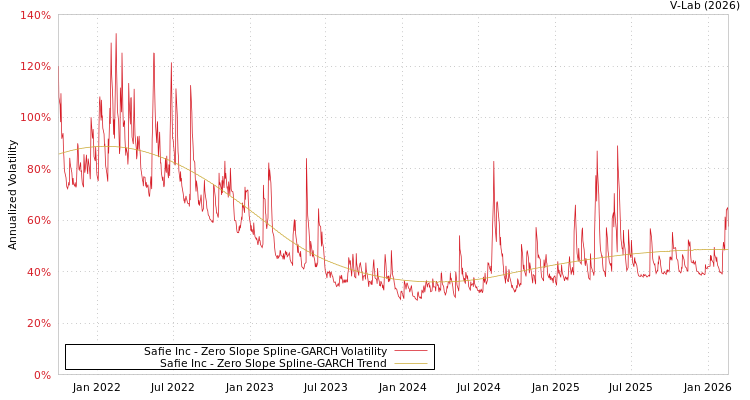 graph of Safie Inc S0GARCH
