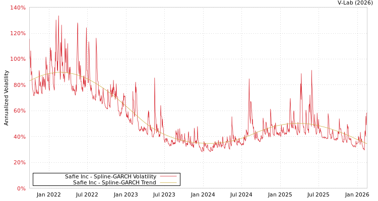 graph of Safie Inc SGARCH