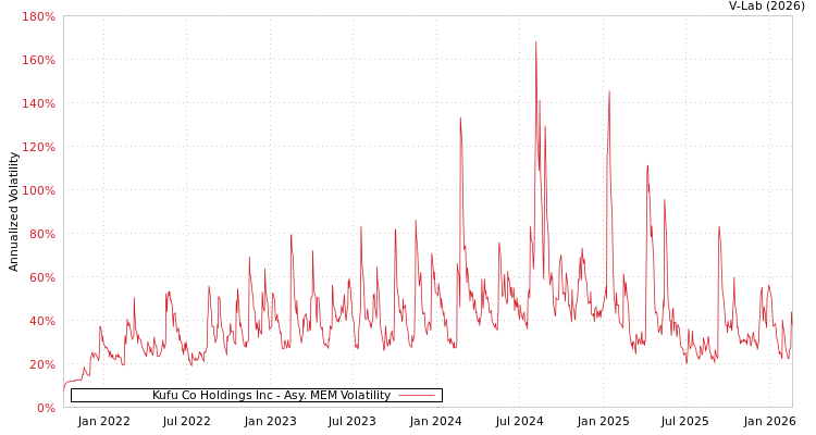 graph of Kufu Co Holdings Inc AMEM