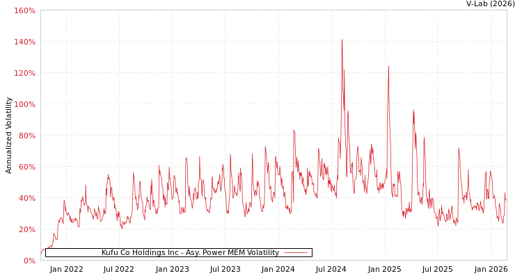 graph of Kufu Co Holdings Inc APMEM