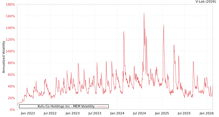 graph of Kufu Co Holdings Inc MEM